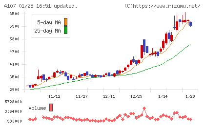 伊勢化学工業チャート