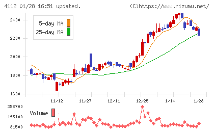 保土谷化学工業チャート