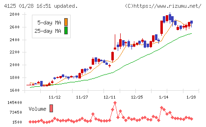 三和油化工業チャート
