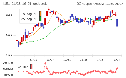 協和キリンチャート