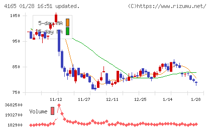 プレイドチャート
