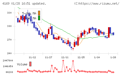 ＥＮＥＣＨＡＮＧＥチャート