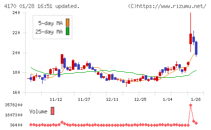 Ｋａｉｚｅｎ　Ｐｌａｔｆｏｒｍチャート