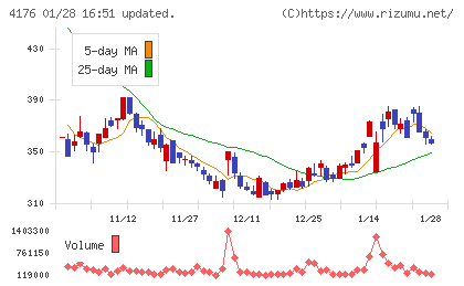 ココナラチャート