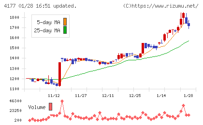 ｉ−ｐｌｕｇチャート