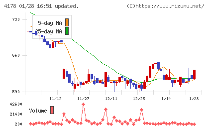 Ｓｈａｒｉｎｇ　Ｉｎｎｏｖａｔｉｏｎｓチャート