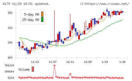 ジーネクストチャート