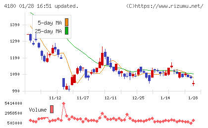 Ａｐｐｉｅｒ　Ｇｒｏｕｐチャート