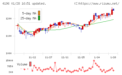 ネオマーケティングチャート