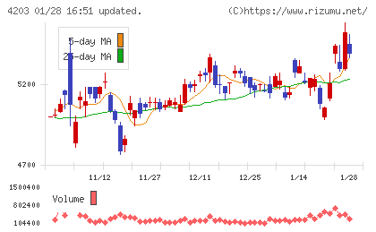 住友ベークライトチャート