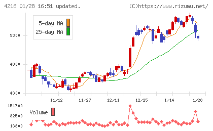旭有機材チャート