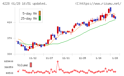 積水化成品工業チャート