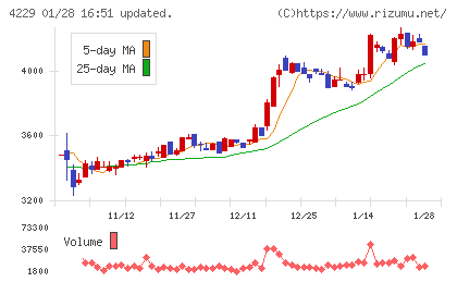 群栄化学工業チャート