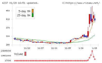 フジプレアムチャート