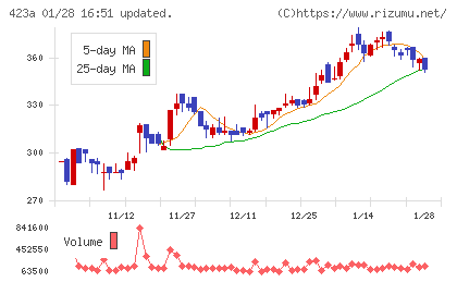 ライオン事務器チャート