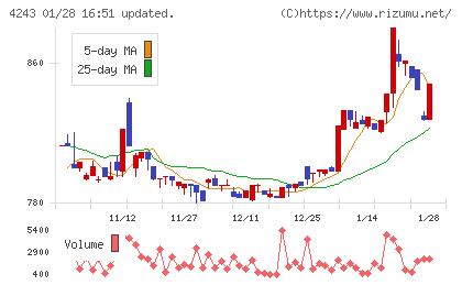 ニックスチャート