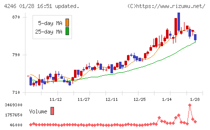 ダイキョーニシカワチャート