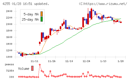 ＴＨＥＣＯＯチャート