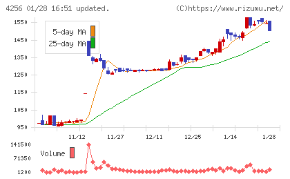サインドチャート