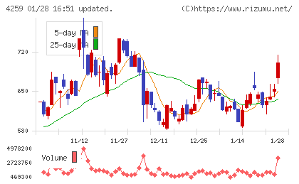 エクサウィザーズチャート