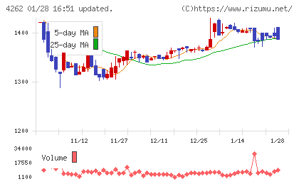 ニフティライフスタイルチャート