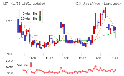 細谷火工チャート