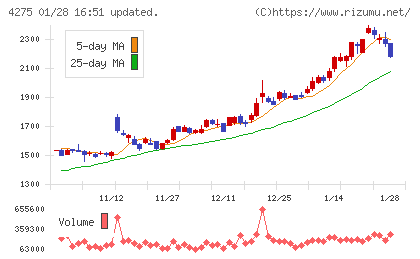カーリットチャート