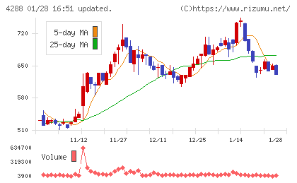 アズジェントチャート