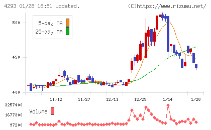 セプテーニ・ホールディングスチャート