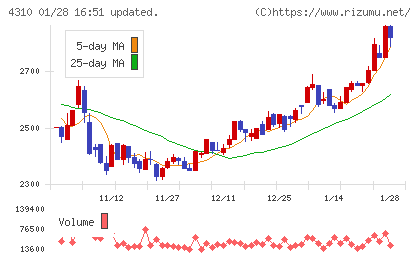 ドリームインキュベータチャート