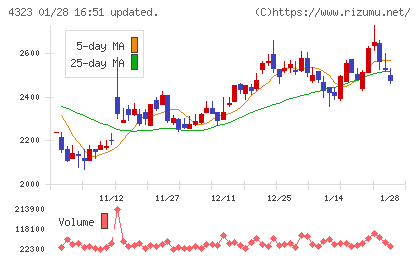 日本システム技術チャート