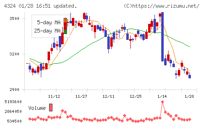 電通グループチャート
