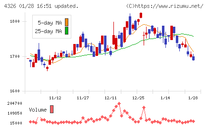 インテージホールディングスチャート