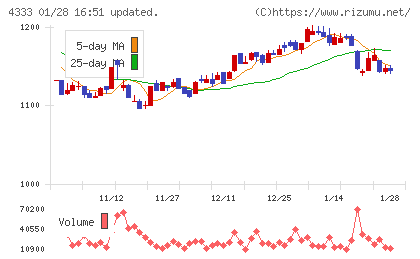東邦システムサイエンスチャート