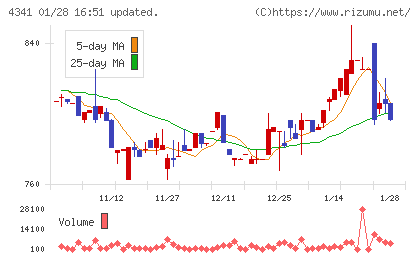 西菱電機チャート