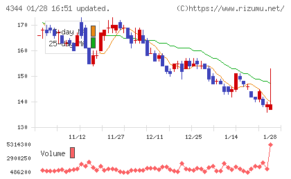ソースネクストチャート