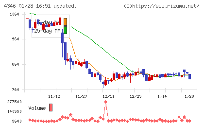 ネクシィーズグループチャート