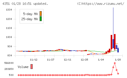 山田再生系債権回収総合事務所チャート