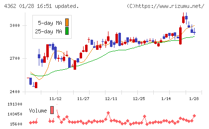 日本精化チャート