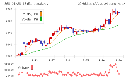 扶桑化学工業チャート