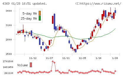 トリケミカル研究所チャート