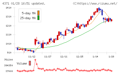 コアコンセプト・テクノロジーチャート