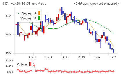 ＲＯＢＯＴ　ＰＡＹＭＥＮＴチャート