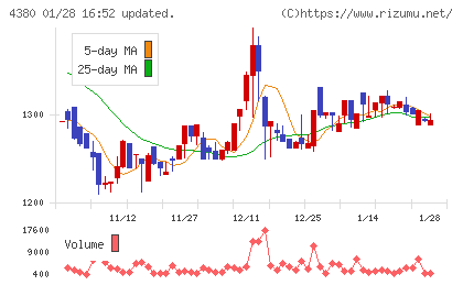 Ｍマートチャート