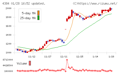 ラクスルチャート