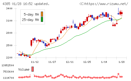 メルカリチャート
