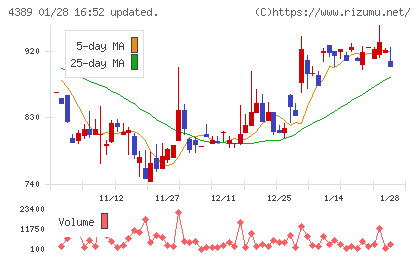 プロパティデータバンクチャート