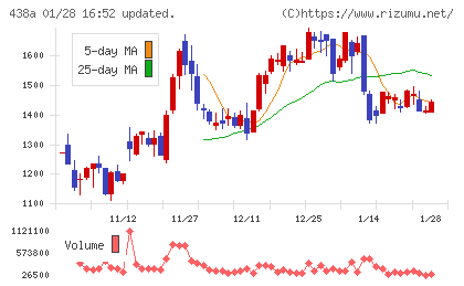インフキュリオンチャート
