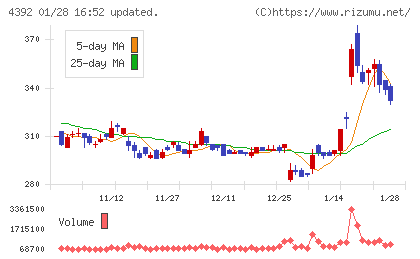 ＦＩＧチャート