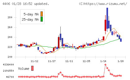 新日本理化チャート